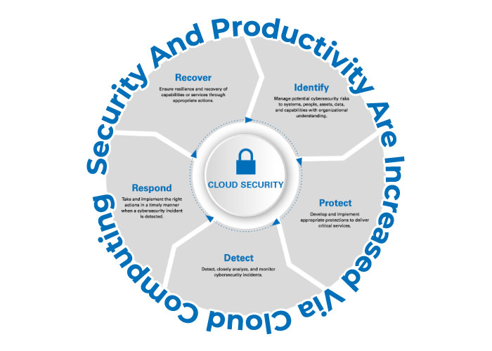 Security and productivity are increased via cloud computing