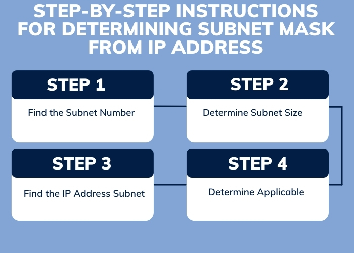 Step-by-Step Instructions for Determining Subnet Mask from IP Address